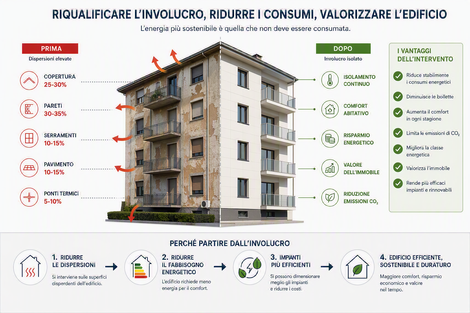 edificio-piano-case-2026-risparmio-energetico
