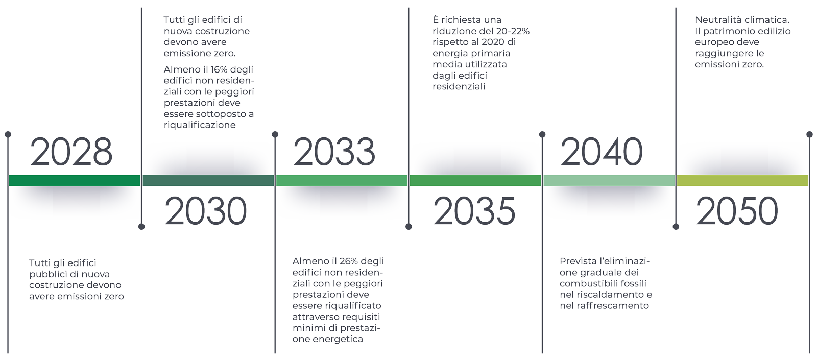 timeline-direttiva-epbd timeline-direttiva-epbd